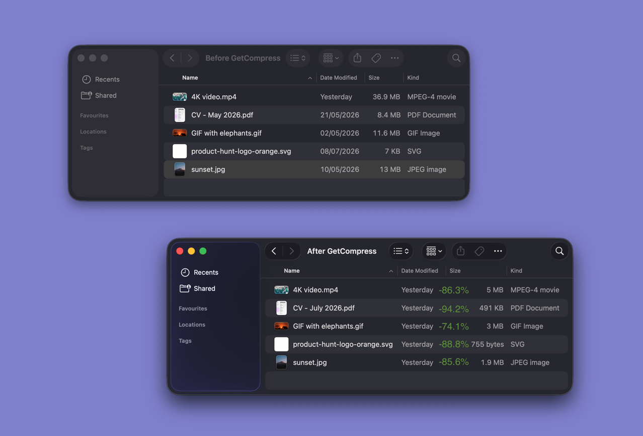 A screenshot of two macOS Finder windows shown side by side, one listing files before the compression, and one showing them after. Before: a 4K video (36.9 MB), a PDF document (8.4 MB), an animated GIF (11.6 MB), an SVG logo (7 KB), and a JPEG image (13 MB); after: the video (5 MB, -86.3%), the PDF (491 KB, -94.2%), the GIF (3 MB, -74.1%), the SVG (755 bytes, -88.8%), and the JPEG (1.9 MB, -85.6%). Average compression (file size reduction) is 85.8%